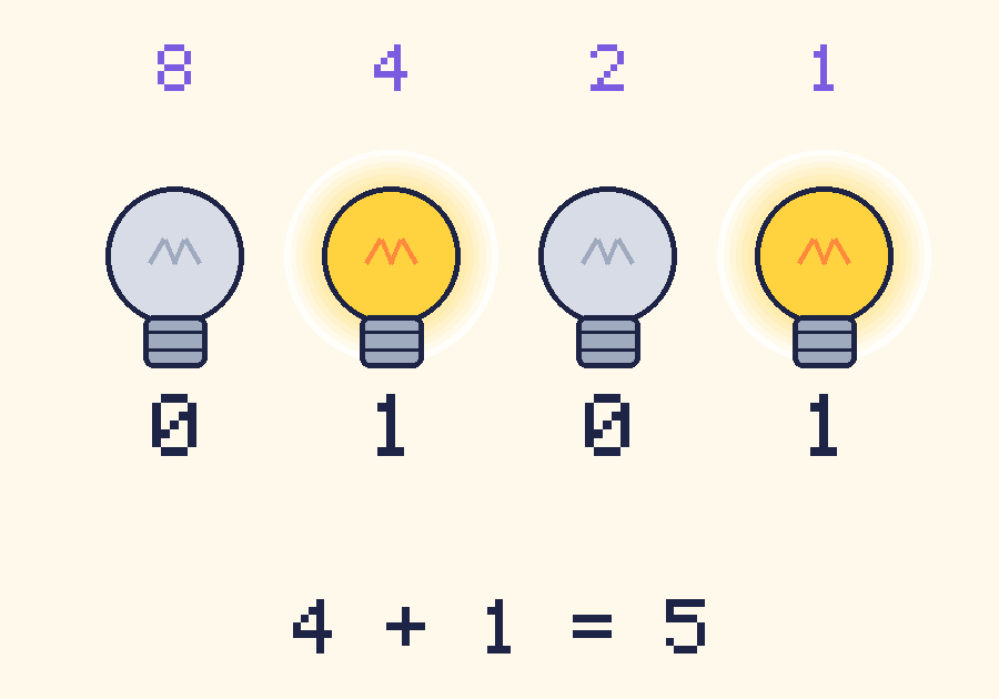 4 light bulbs showing 0101 in binary, which is 5