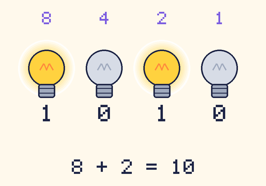 4 light bulbs showing 1010 in binary, which is 10