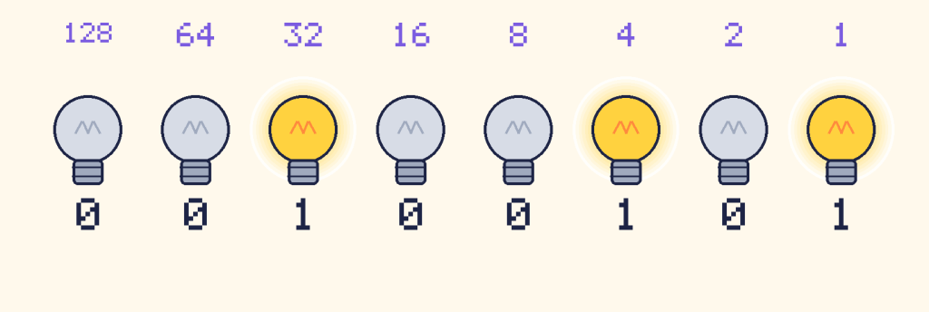 8 light bulbs showing 00100101 in binary, which is 37