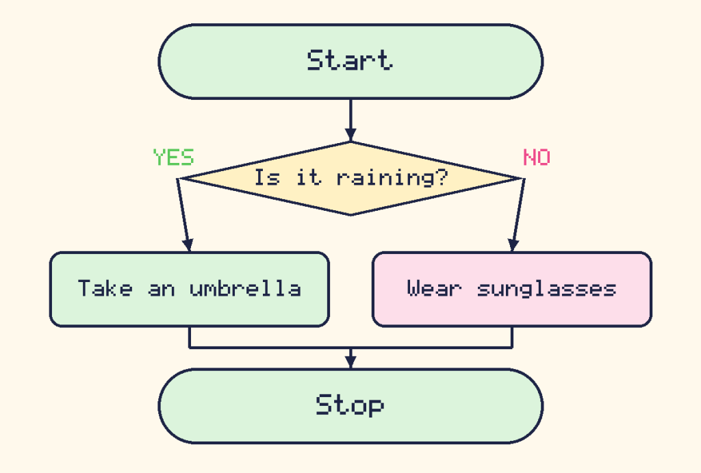 A flowchart. After Start, a question asks Is it raining. If yes, take an umbrella. If no, wear sunglasses. Then stop.