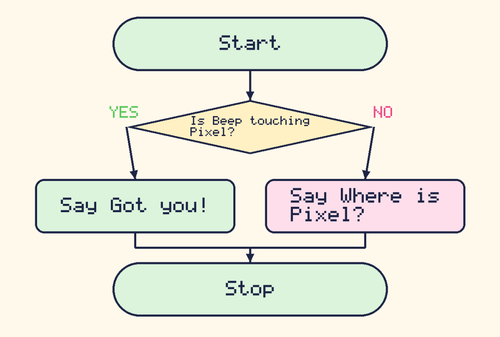 A flowchart. After Start, a question asks Is Beep touching Pixel. If yes, say Got you. If no, say Where is Pixel. Then stop.