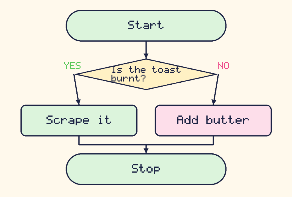 A flowchart. Start, then a question Is the toast burnt. If yes, scrape it. If no, add butter. Then stop.