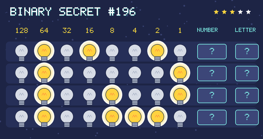 Binary secret 196: row 1: 01010010; row 2: 01000001; row 3: 01001001; row 4: 01001110
