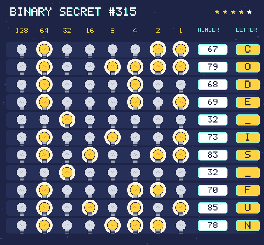 The decoded message: CODE IS FUN