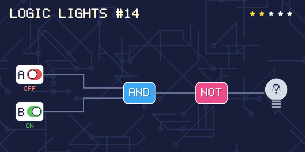 Logic lights 14: the lamp is connected as NOT (A AND B). switch A is OFF, switch B is ON.