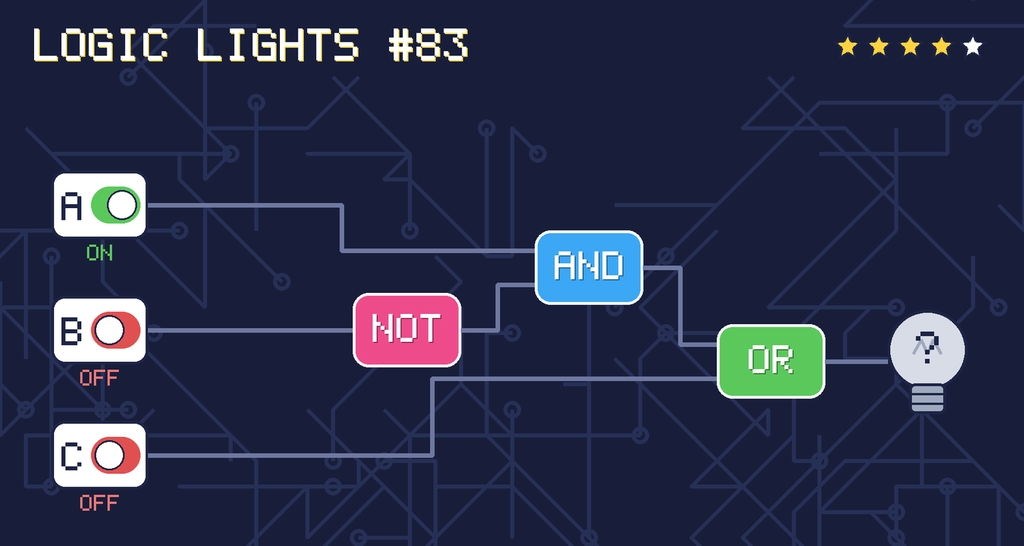 Logic lights 83: the lamp is connected as (A AND NOT B) OR C. switch A is ON, switch B is OFF, switch C is OFF.