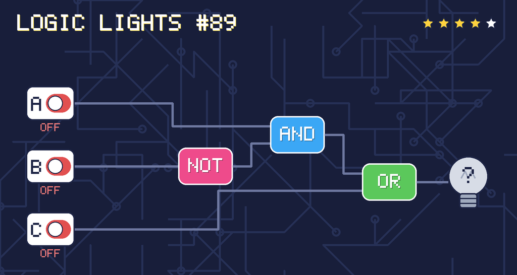 Logic lights 89: the lamp is connected as (A AND NOT B) OR C. switch A is OFF, switch B is OFF, switch C is OFF.