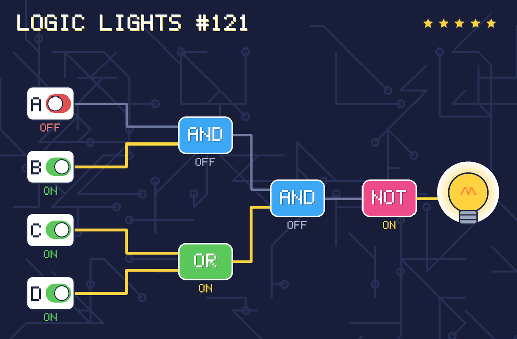 The solved circuit. Wires carrying power glow yellow. The lamp is on.