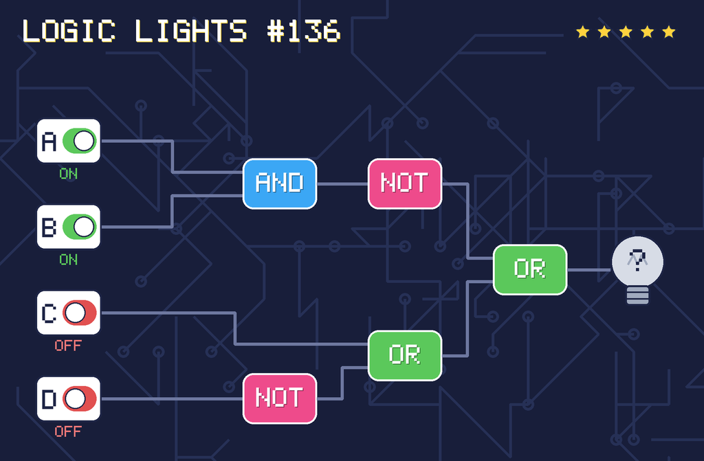 Logic lights 136: the lamp is connected as NOT (A AND B) OR (C OR NOT D). switch A is ON, switch B is ON, switch C is OFF, switch D is OFF.