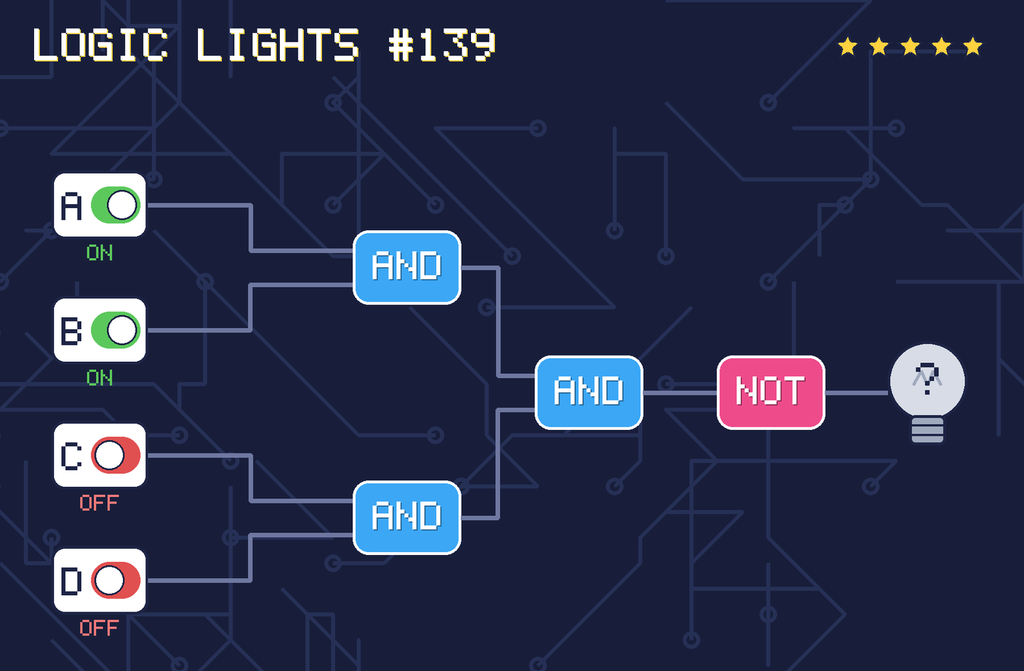 Logic lights 139: the lamp is connected as NOT ((A AND B) AND (C AND D)). switch A is ON, switch B is ON, switch C is OFF, switch D is OFF.
