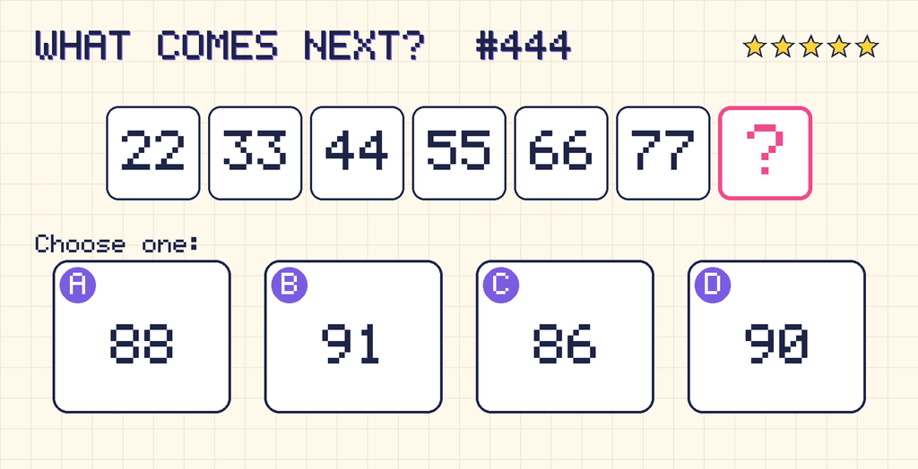 Pattern: 22, 33, 44, 55, 66, 77, then a question mark. Choices: A: 88; B: 91; C: 86; D: 90.