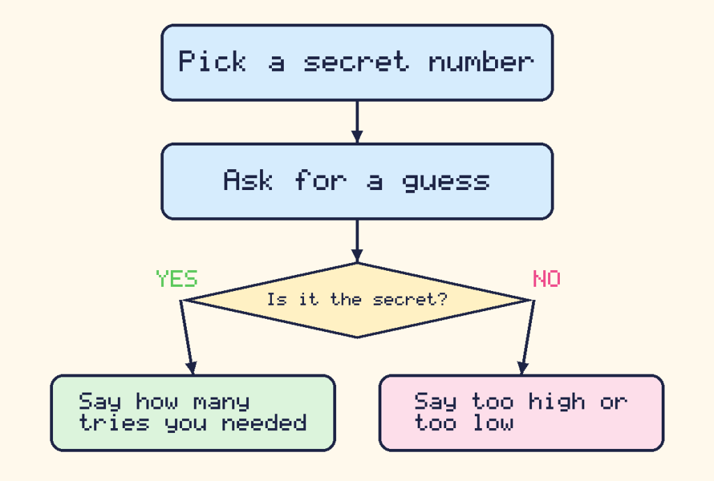 A flowchart of the guessing game: pick a secret, ask for a guess, then either show the number of tries or say too high or too low and ask again