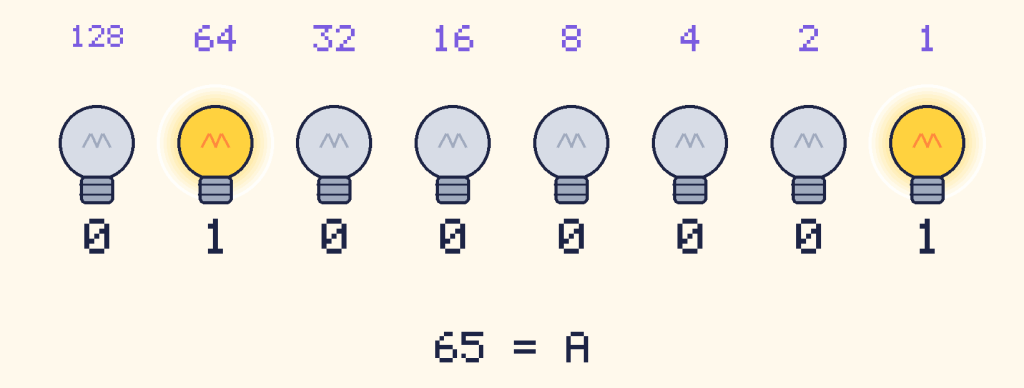 8 light bulbs showing 01000001 in binary, which is 65