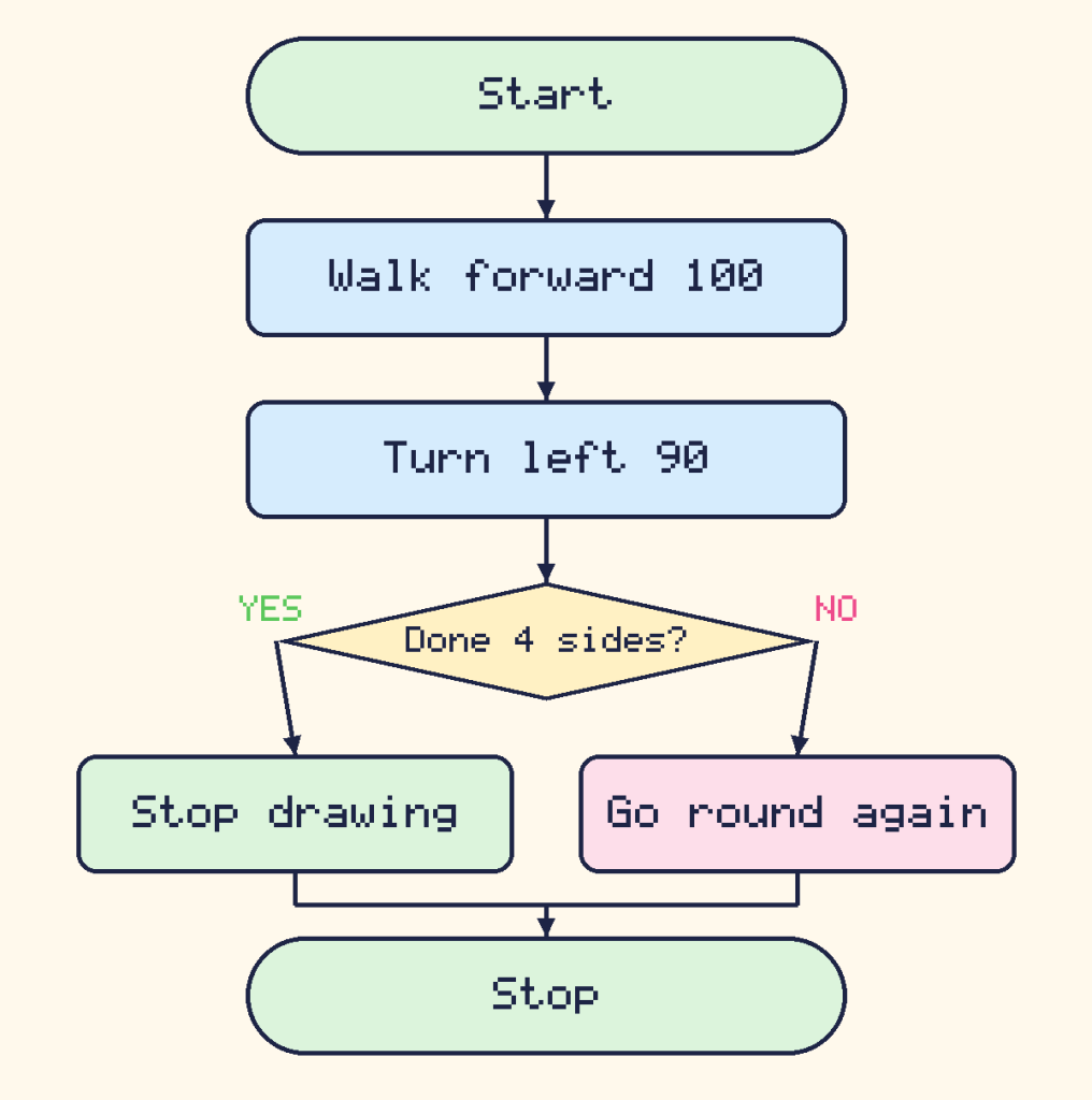A flowchart of the square loop: walk forward, turn left, and check whether all four sides are done