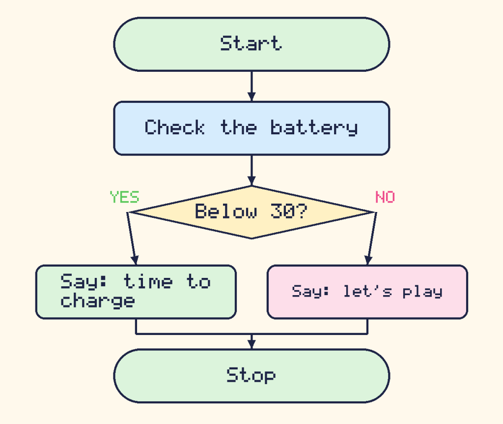 A flowchart: check the battery, then either say it is time to charge or say let's play, depending on whether the battery is below 30
