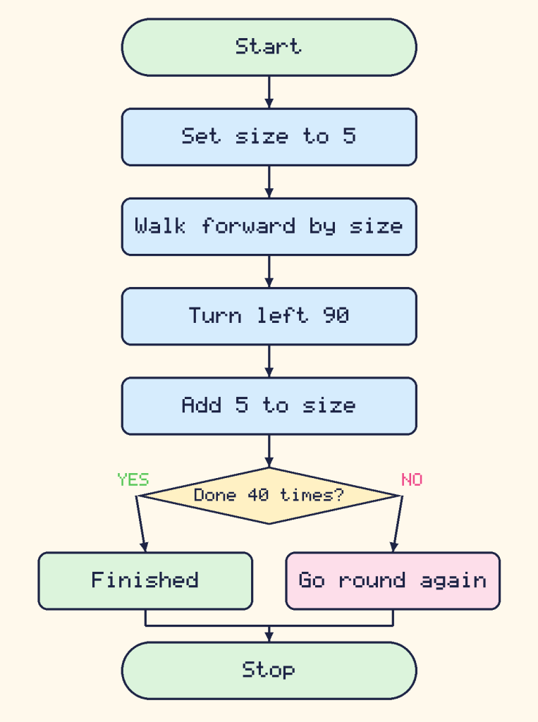 A flowchart of the spiral loop: walk forward by size, turn left, add 5 to size, and repeat until it has been done 40 times
