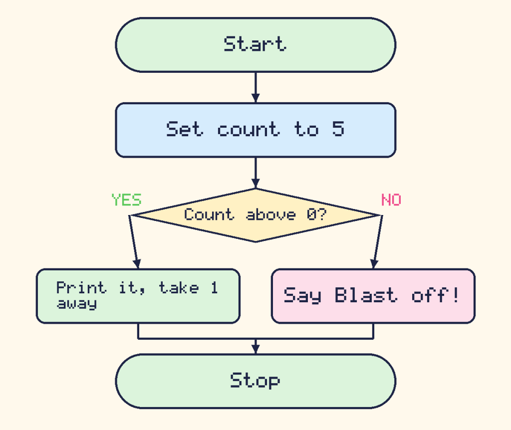 A flowchart of the countdown: set count to 5, then while count is bigger than 0 print it and take one away, and when it is not bigger than 0 say Blast off