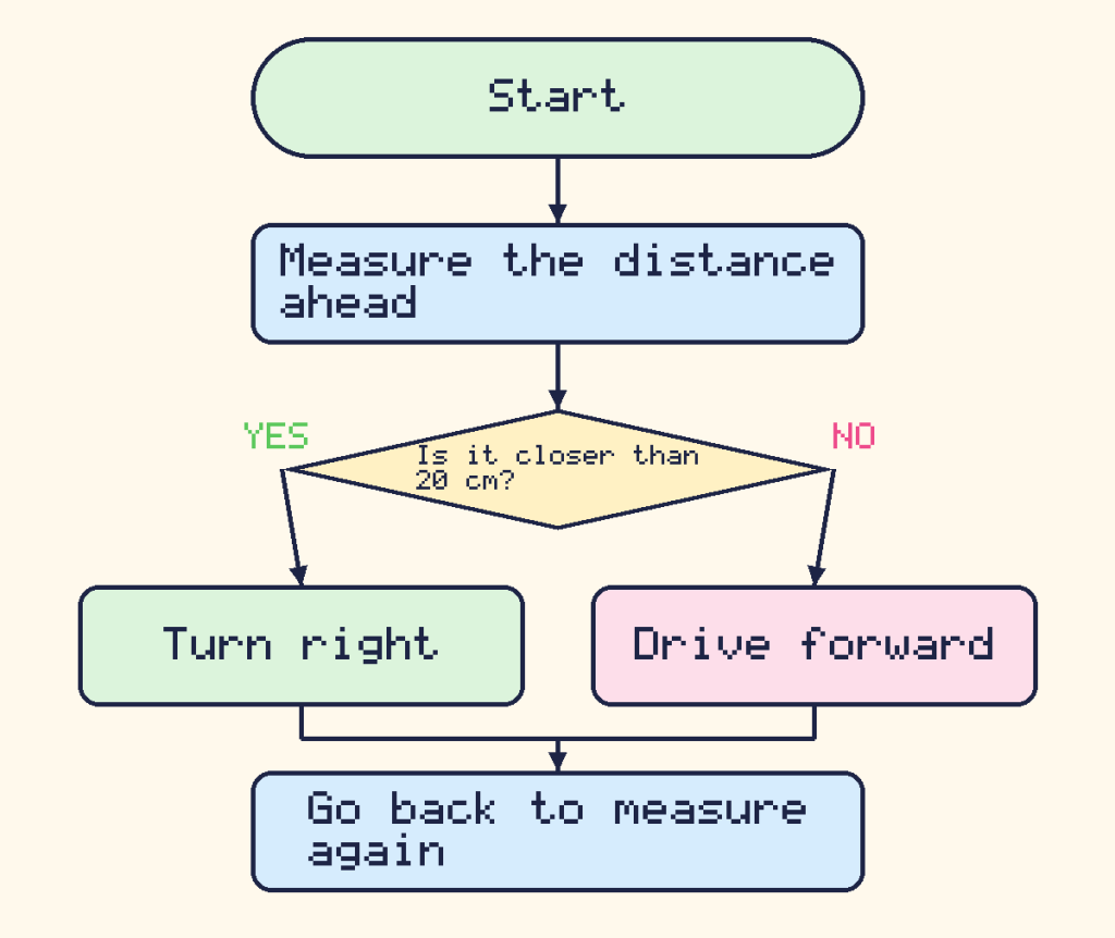 A flowchart: measure the distance ahead, then check whether it is closer than 20 centimetres. If yes the robot turns right, and if no it drives forward. Then it goes back to measure again