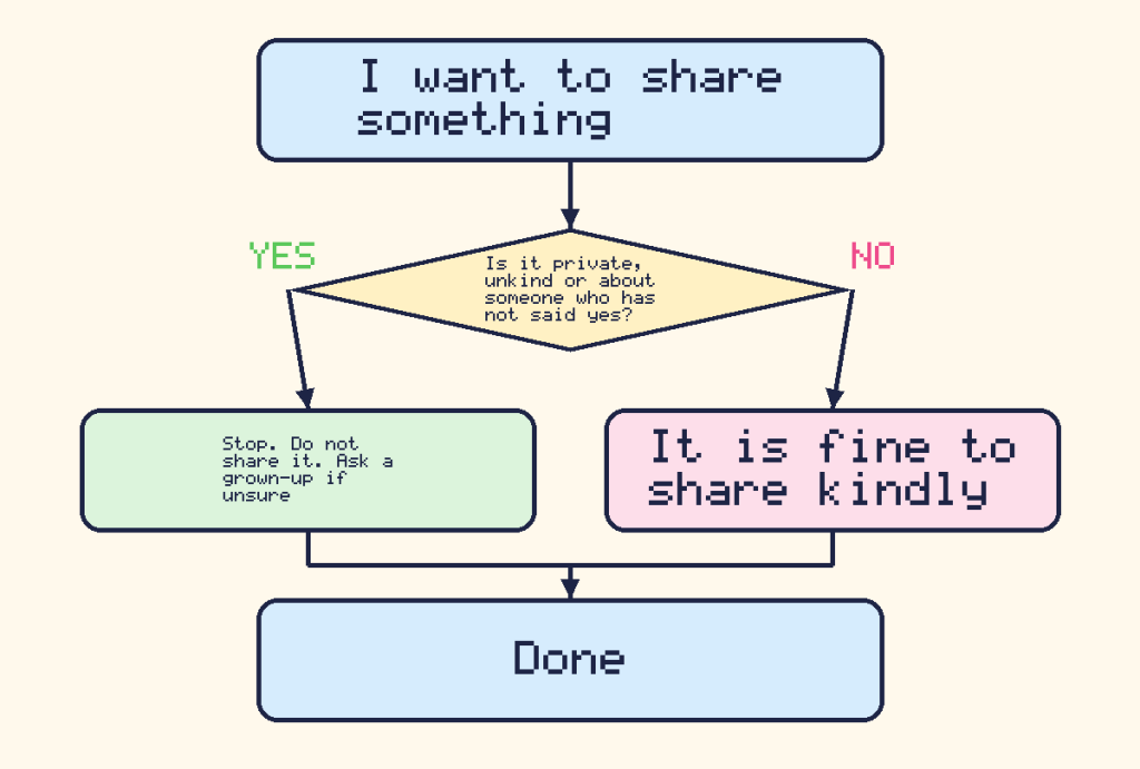 A flowchart that starts with wanting to share something and asks if it is private, unkind or about someone who has not said yes. If yes, stop and ask a grown-up. If no, it is fine to share kindly
