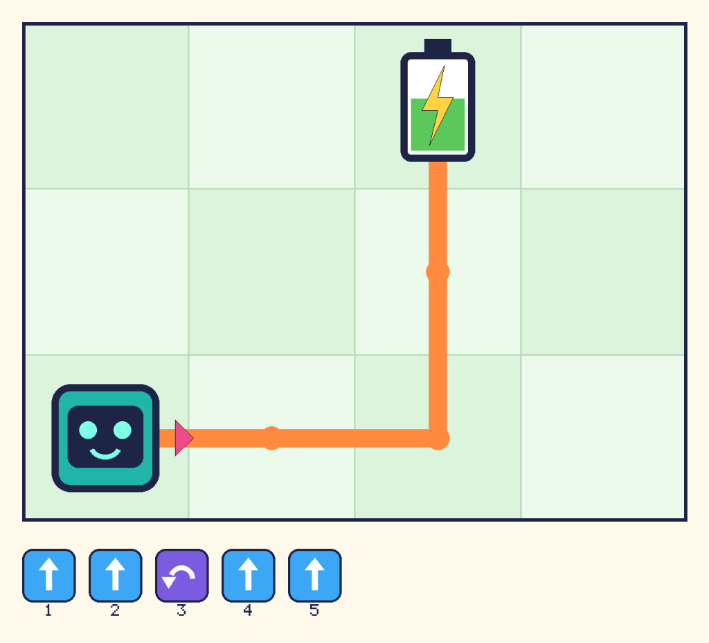 A grid four squares wide and three tall. Beep walks two squares right along the bottom, turns left to face up, then walks two squares up to the battery