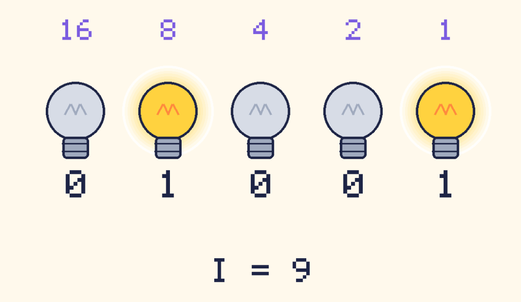 5 light bulbs showing 01001 in binary, which is 9