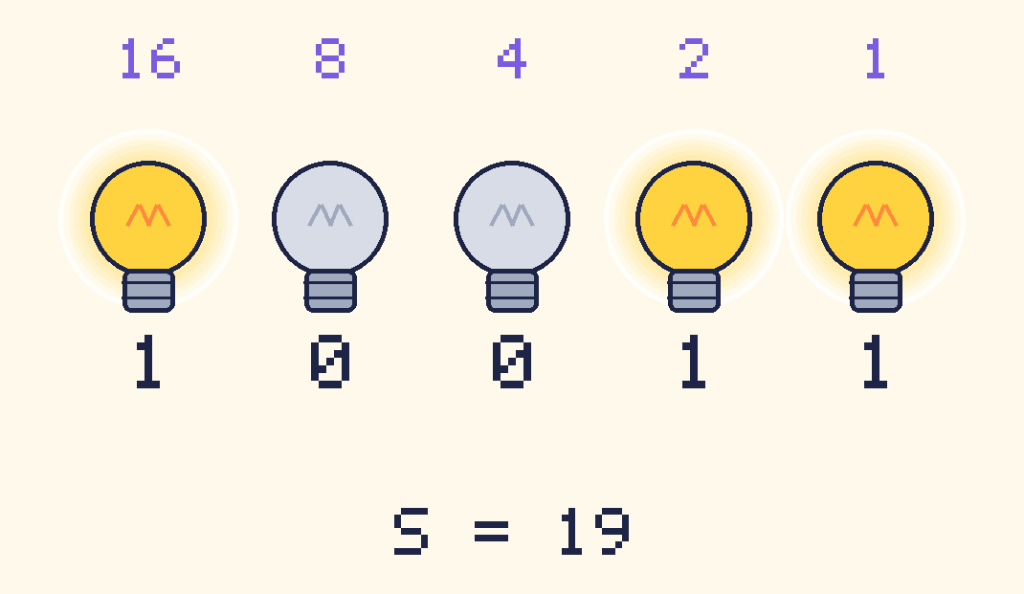 5 light bulbs showing 10011 in binary, which is 19