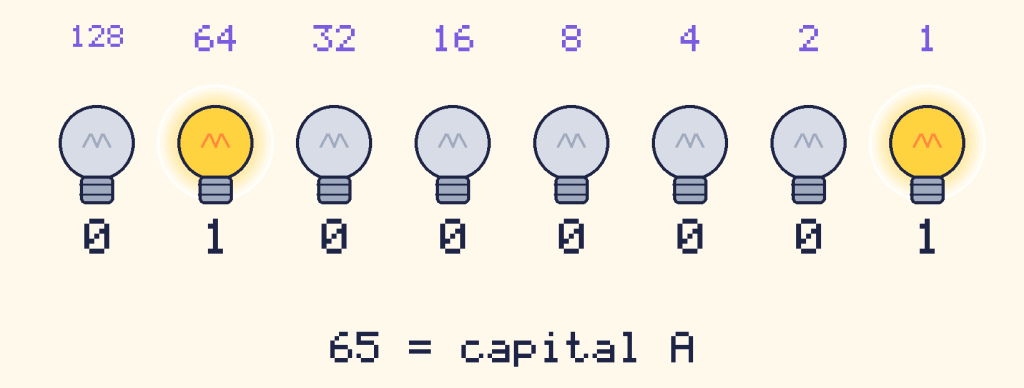 8 light bulbs showing 01000001 in binary, which is 65