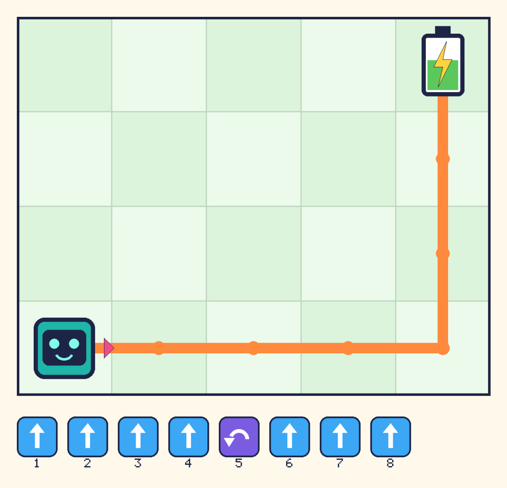 The same grid. Beep walks right along the bottom row, turns left to face up, walks up the right side and reaches the battery