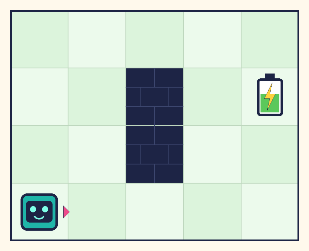 A grid five squares wide and four tall with two blocks stacked in the middle. Beep starts in the bottom left corner facing right. The battery is on the right edge, two squares up from the bottom