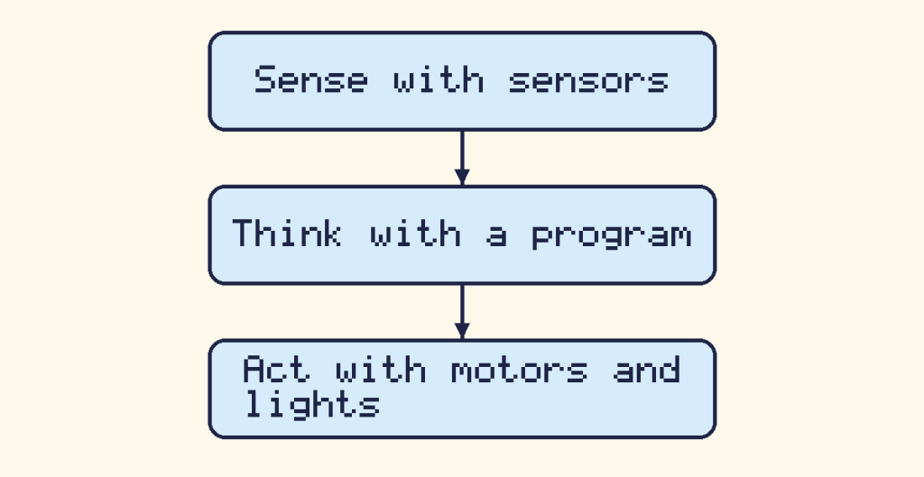 A flowchart with three boxes in order: sense with sensors, think with a program, act with motors and lights